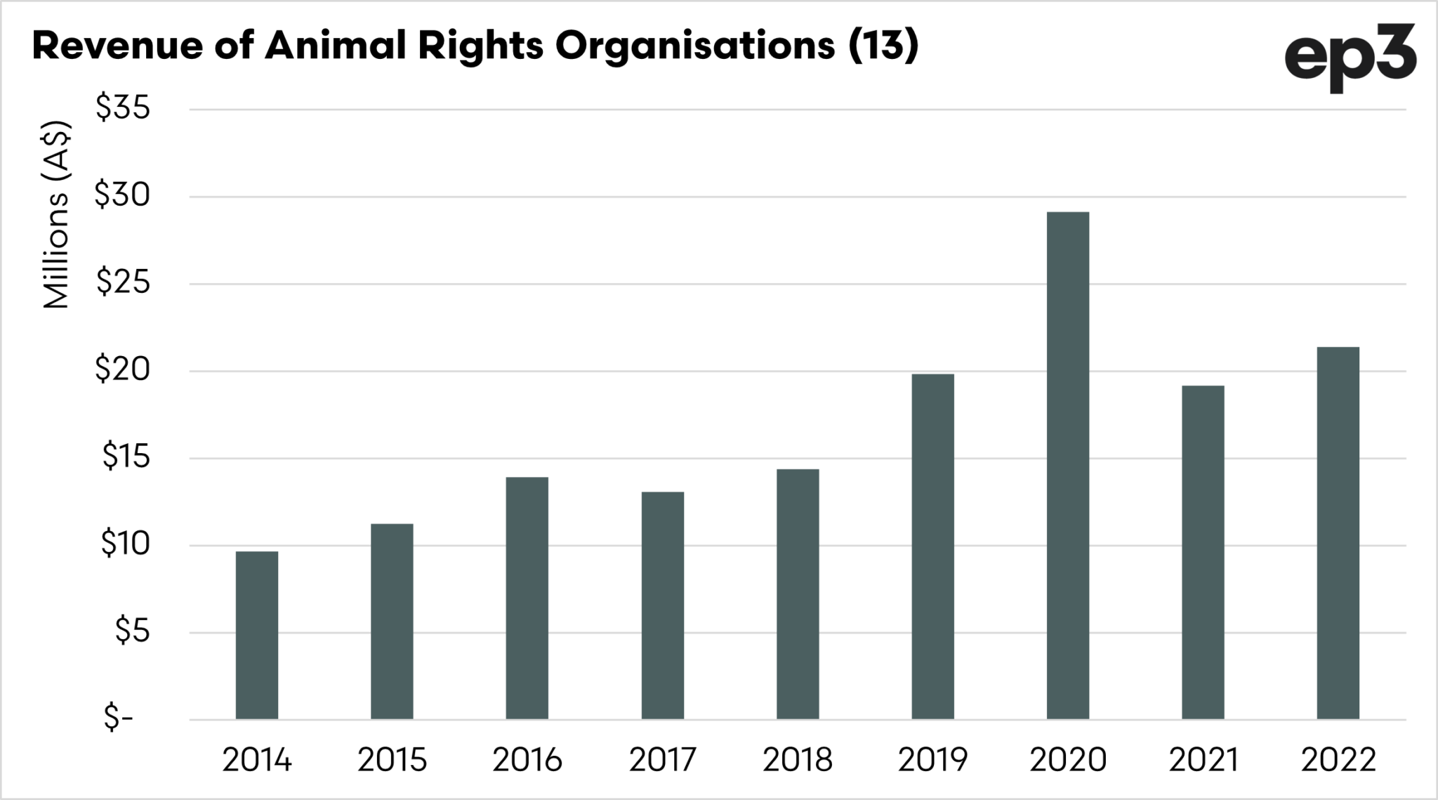 revenue-of-animals-rights-organisations-2048x1139