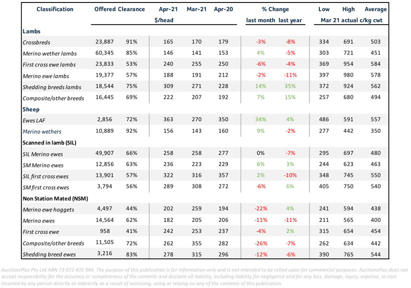 sheep lamb market wrap april 2021