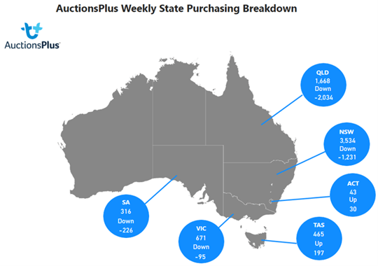 state purchases