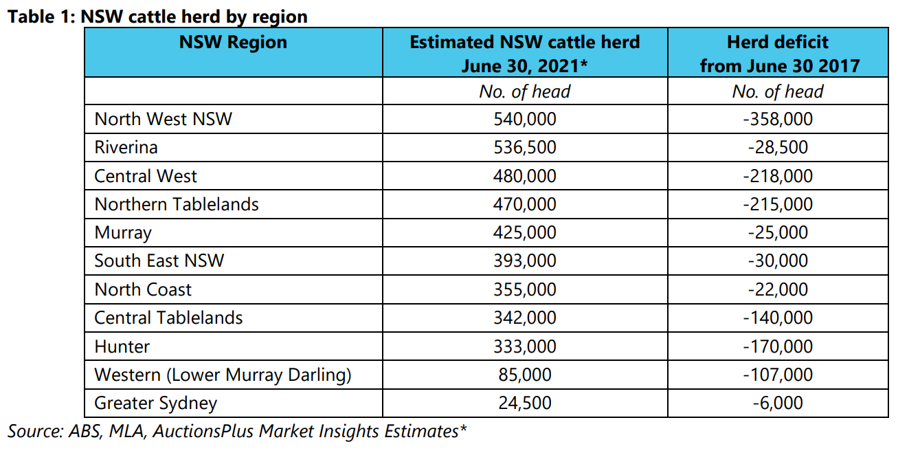 table 1 How big is the NSW cattle herd deficit