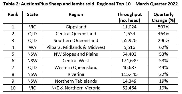 table 2 auctionsplus sheep and lamb sold region 10.5.22