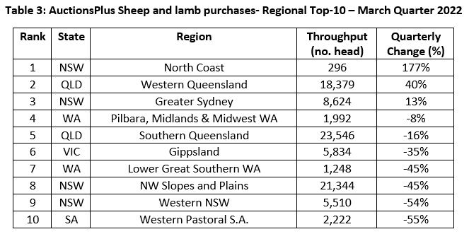 table 3 auctionsplus sheep and lamb purchase region 10.5.22