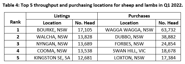 table 4 auctionsplus top 5 throughput and purchasing locations for sheep and lambs in q1 10.5.22