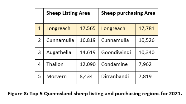 top 5 qld sheep listing and purchasing regions for 2021