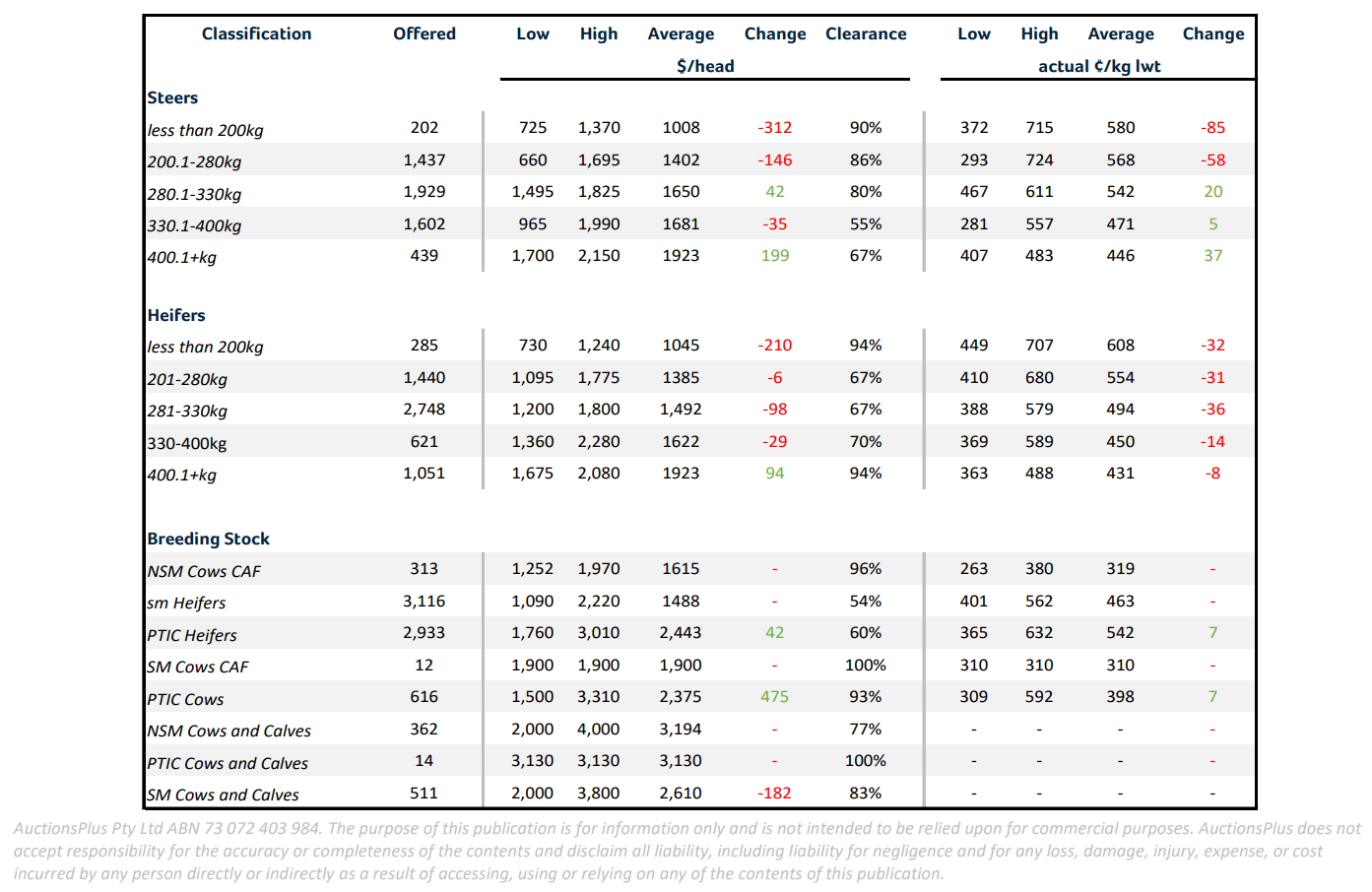 weekly cattle comments