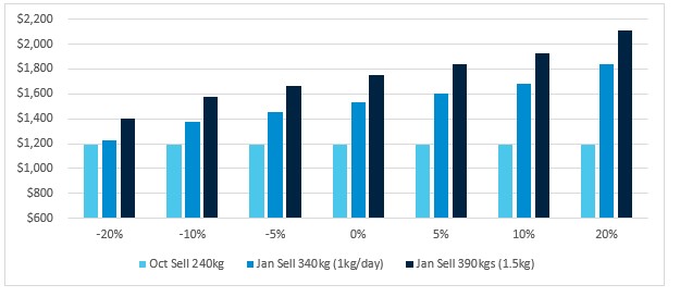 Southern Weaners: You’ve got to know when to hold them, know when to fold them, and when to sell!