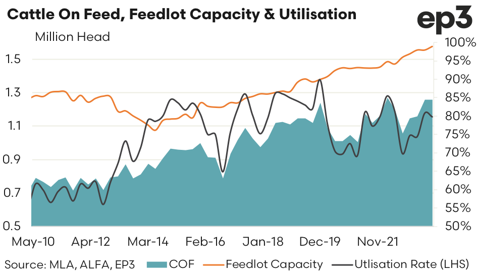 Feedlot cattle close to record highs
