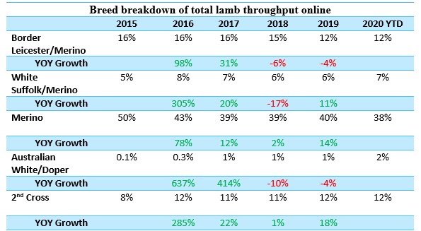 Abundance of opportunities for farmers turning off lighter lambs.