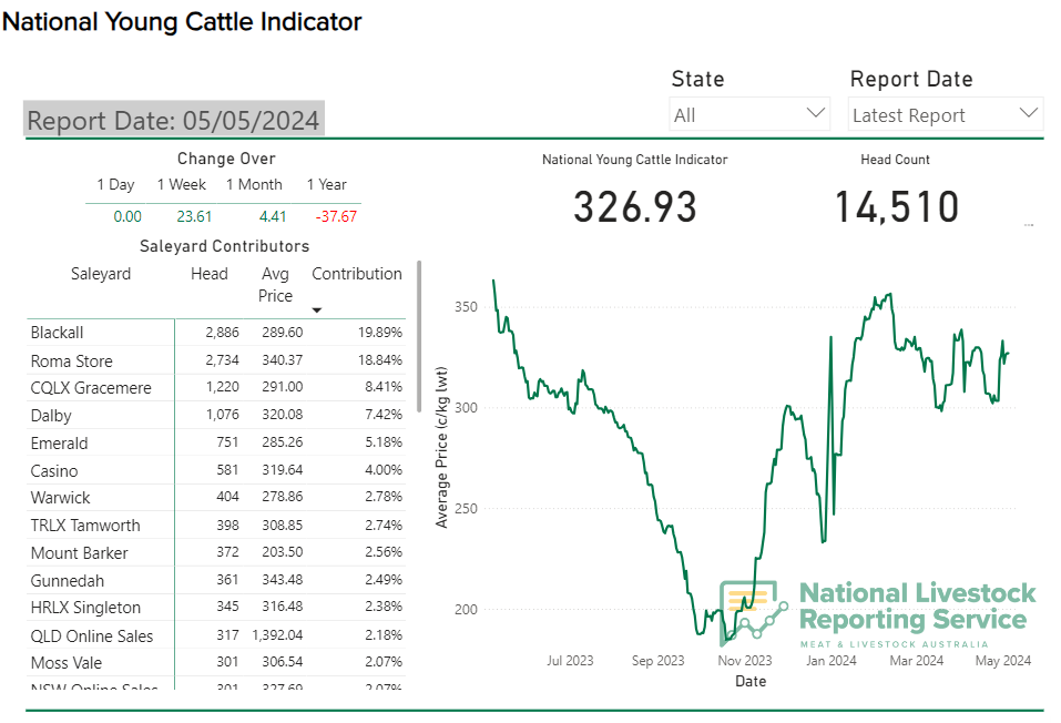 National Young Cattle Indicator launched at Beef