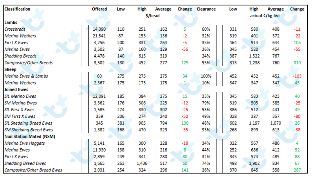 Weekly Sheep & Lamb Comments - Week ending Friday 4th March 2022