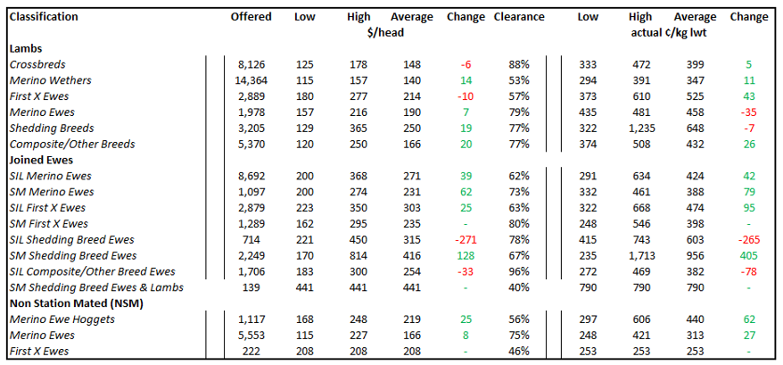Weekly Sheep & Lamb Comments - Week ending Friday 1st April 2022